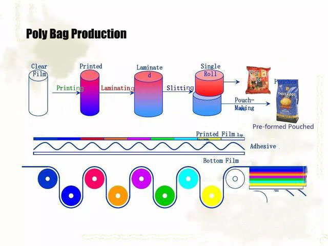 Poly bag production